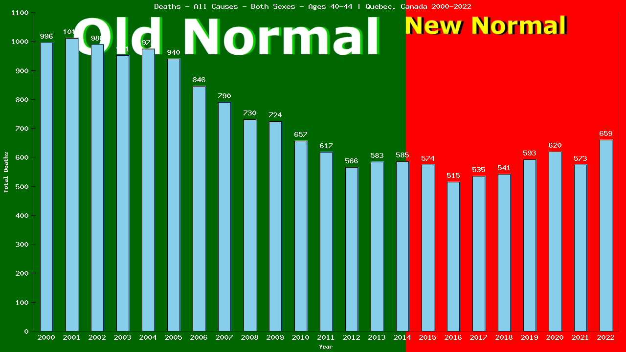 Graph showing Deaths - All Causes - Male - Aged 40-44 | Quebec, Canada